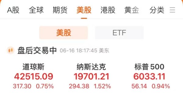 个人配资炒股 纳指涨1.5%，AMD涨超8%！中国金龙指数涨逾2%，这只股大涨近300%！国际金价、油价跌超1%