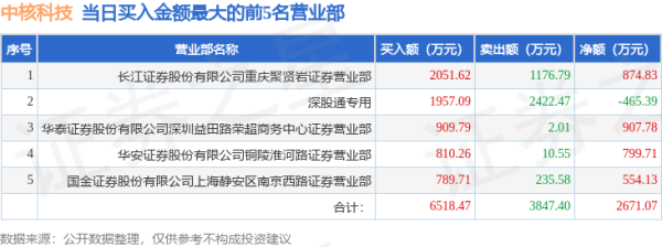正规配资公司官网 7月8日中核科技(000777)龙虎榜数据: 游资徐留胜上榜