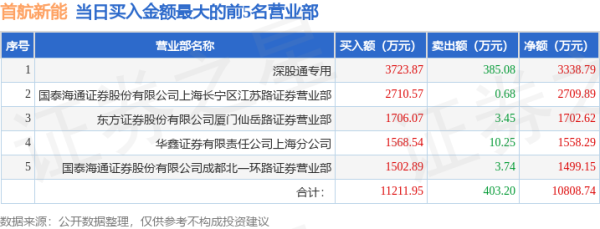 正规股票配资官网 7月8日首航新能(301658)龙虎榜数据: 游资章盟主上榜
