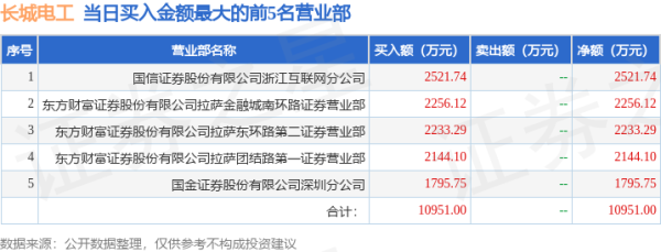 网上配资炒股 7月8日长城电工(600192)龙虎榜数据: 游资朱雀大街上榜